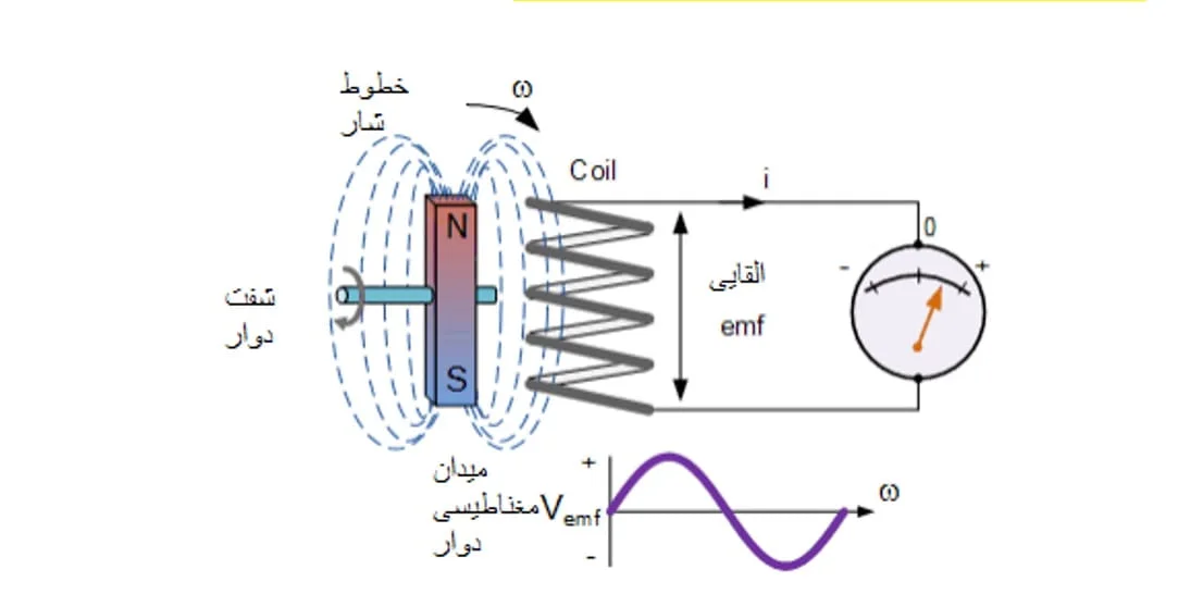 تجهیزات آزمایش فارادی