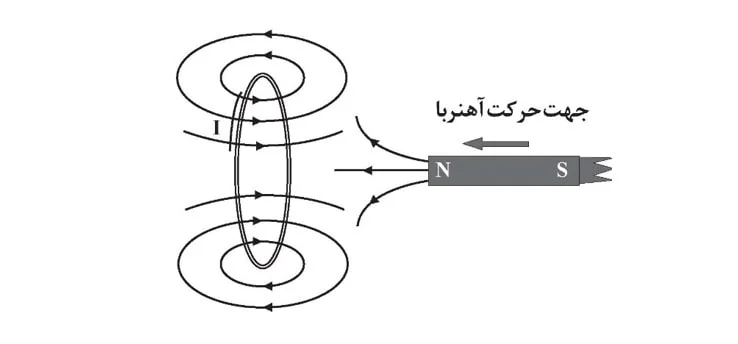 شدت جریان القایی فاراده